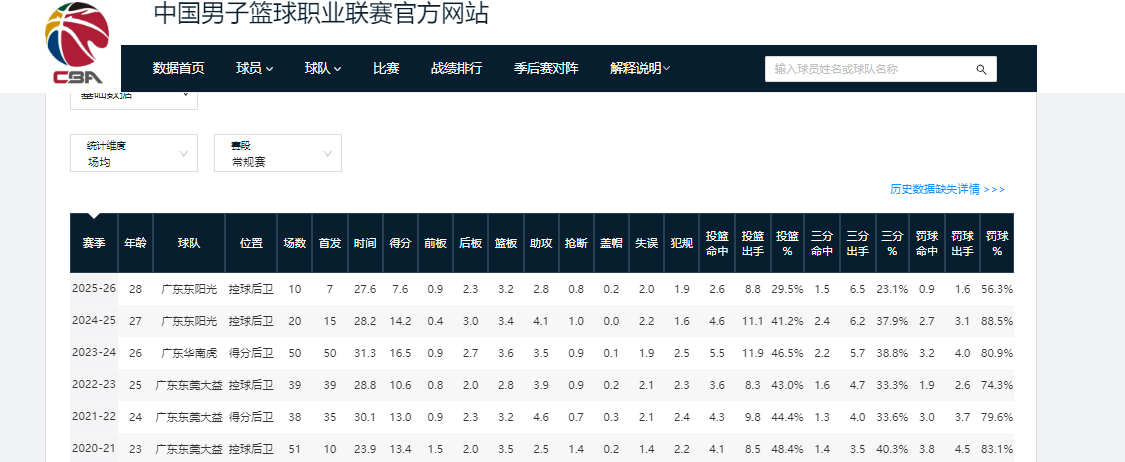 kaiyun-CBA本赛季，下滑幅度最大的4位球员