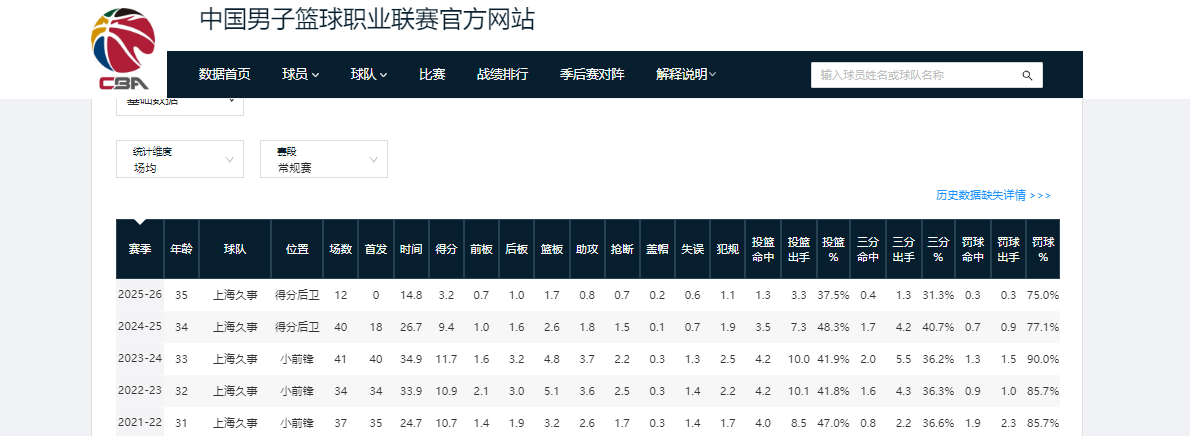 kaiyun-CBA本赛季，下滑幅度最大的4位球员