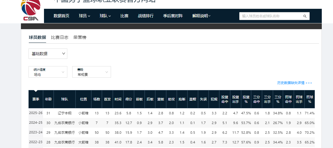 kaiyun-CBA本赛季，下滑幅度最大的4位球员