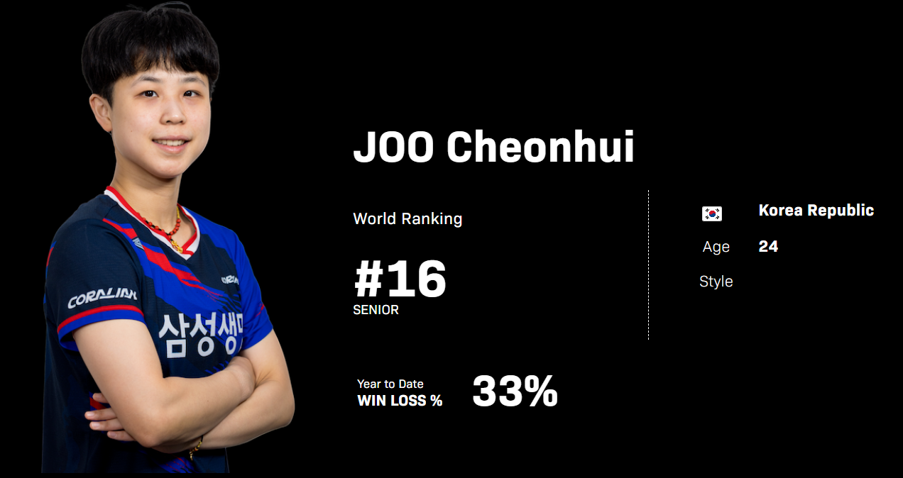 开云平台-朱芊曦女单登顶获2冠1亚！透露目标世界前十 韩媒：韩乒秘密武器