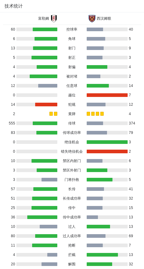 开云app-西汉姆联客场1-0富勒姆，莱诺出击失误，萨默维尔破僵制胜